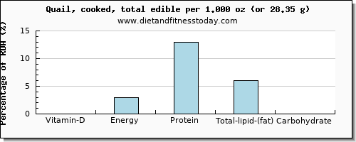 vitamin d and nutritional content in quail